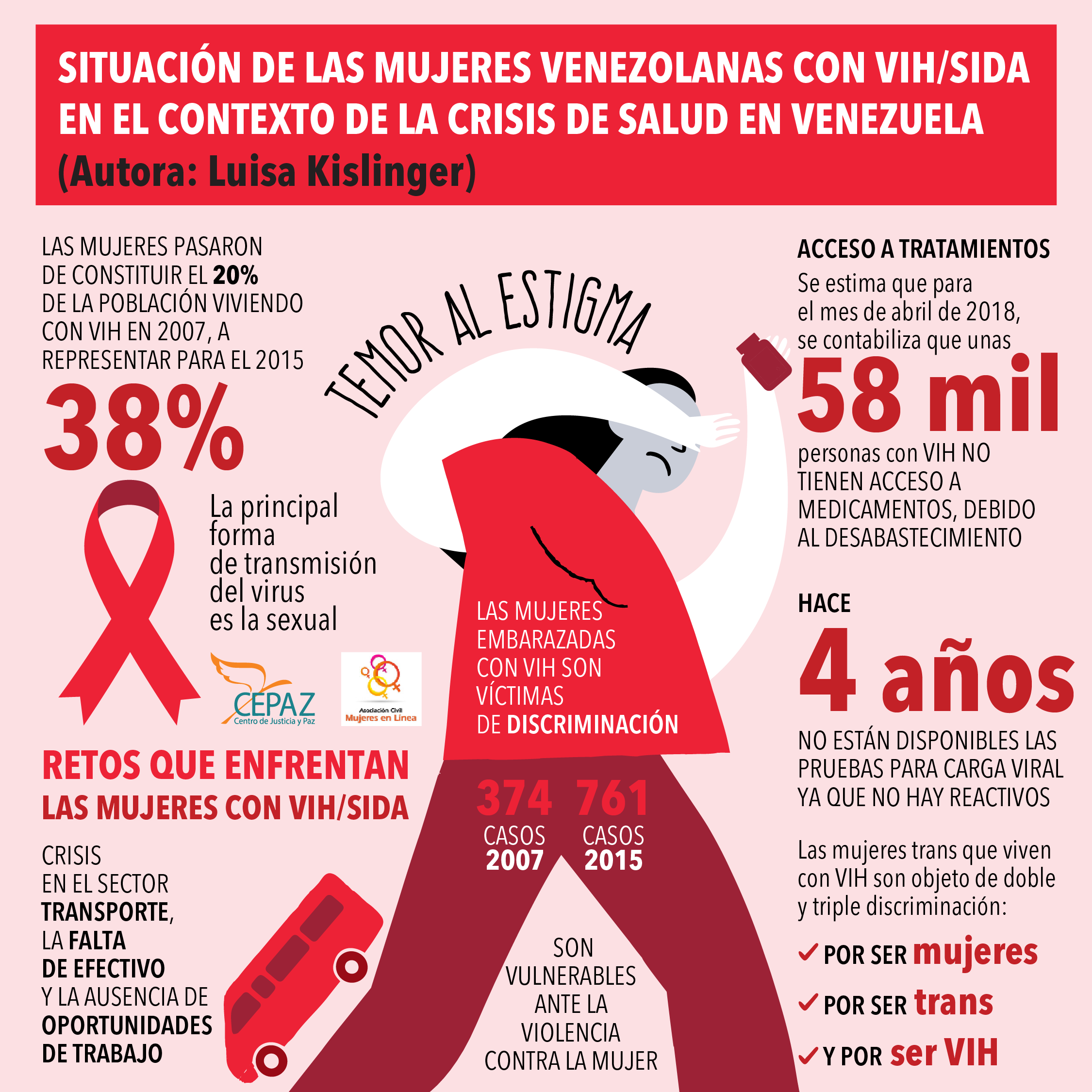 Situación de las mujeres venezolanas con VIH/SIDA en el contexto de la crisis de salud en Venezuela